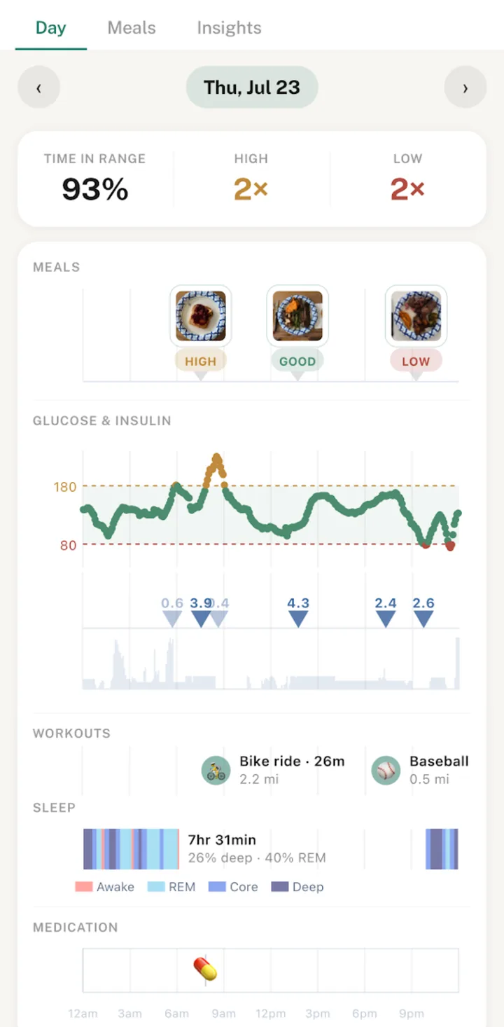 SuperGlu Day view showing meals, glucose, insulin, workouts, and sleep on one timeline — 93% time in range