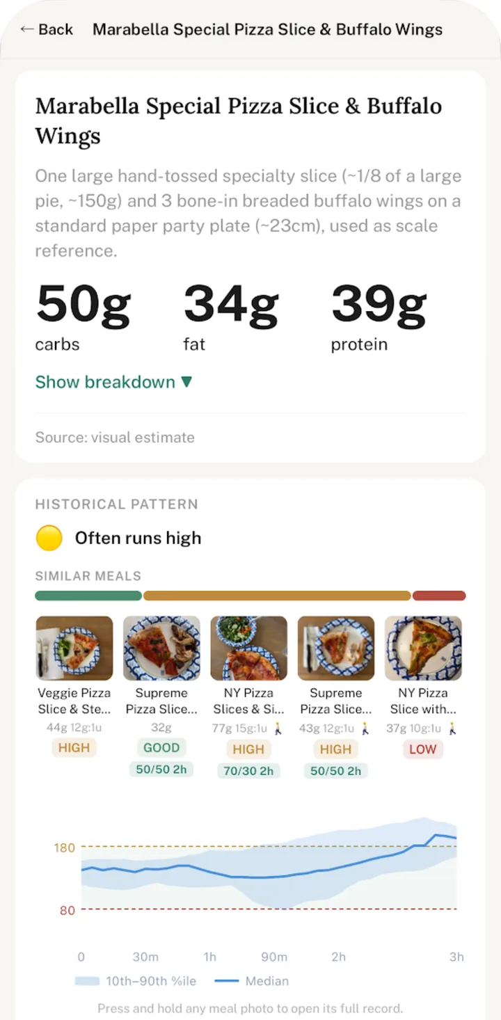 SuperGlu showing five similar pizza meals and how glucose responded to each, with a composite range chart